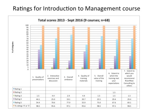 Delegate ratings for RiverRhee's Introduction to Management course since it started in 2013